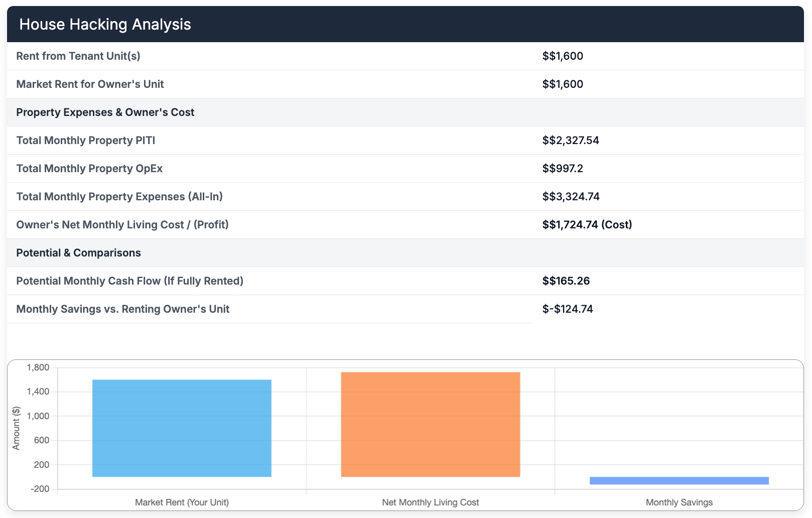 House Hacking Analysis